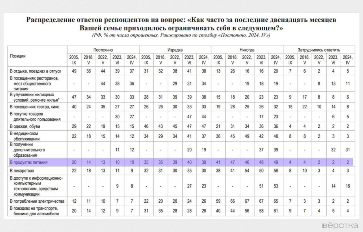 В чём россиянам приходится себя ограничивать?