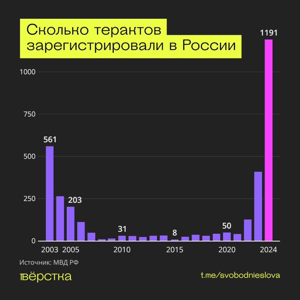 Число зарегистрированных в России терактов по годам