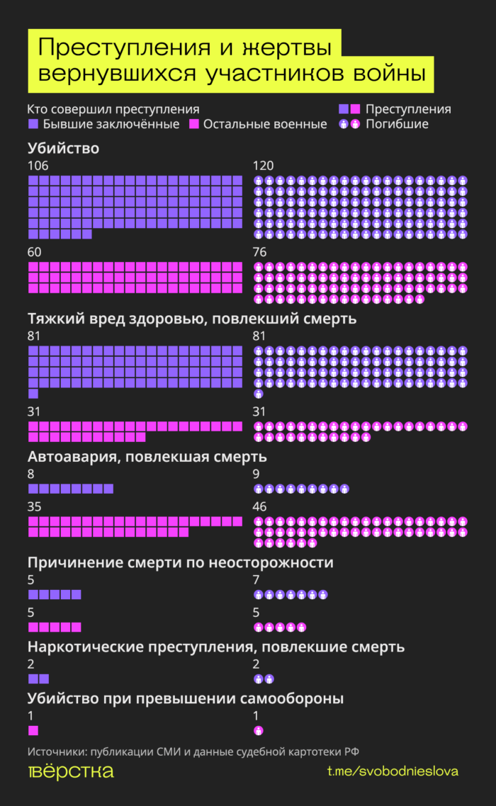 Ветераны «СВО», вернувшись домой, продолжают убивать и калечить