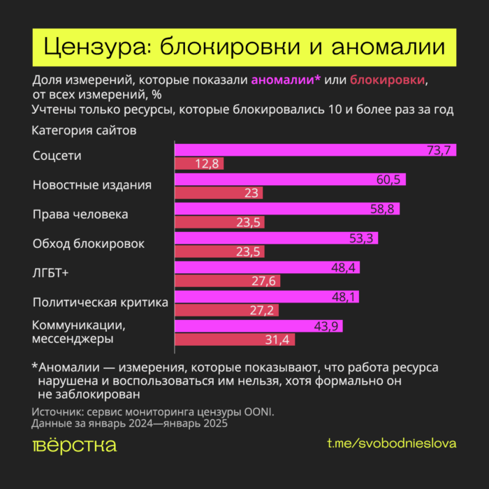 Сбои рунета: Блокировки и аномалии в работе различных интернет-сервисов в России в 2024 году