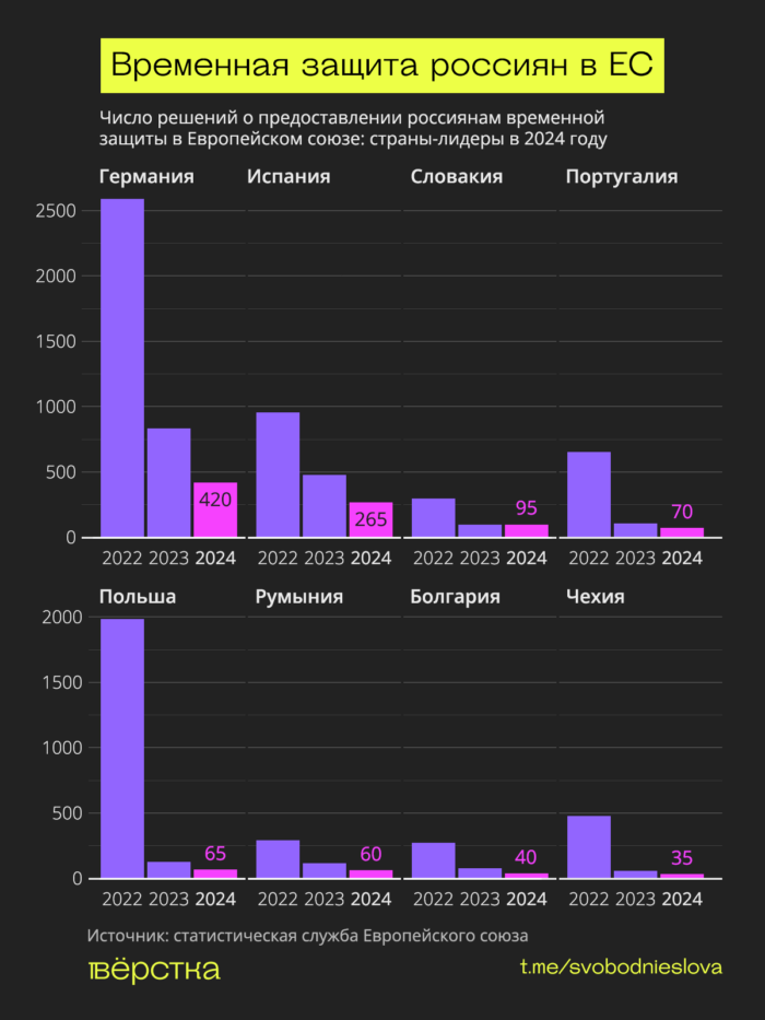 В 2024-м страны ЕС выдали гражданам России в 7,9 раза меньше решений о предоставлении временной защиты, чем в 2022-м
