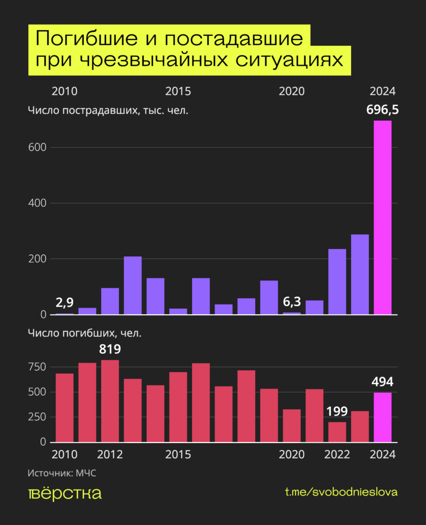 В России зарегистрировали рекордное за 15 лет число пострадавших в чрезвычайных ситуациях