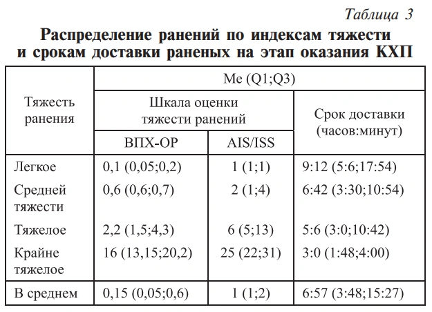 В российской армии в несколько раз выросло среднее время эвакуации раненых с поля боя