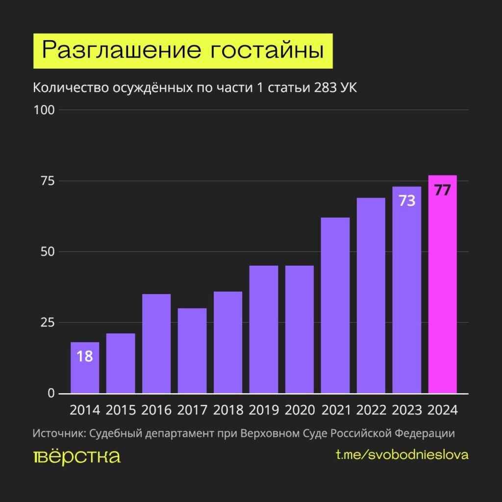 Количество осуждённых за разглашение гостайны в России растёт из года в год