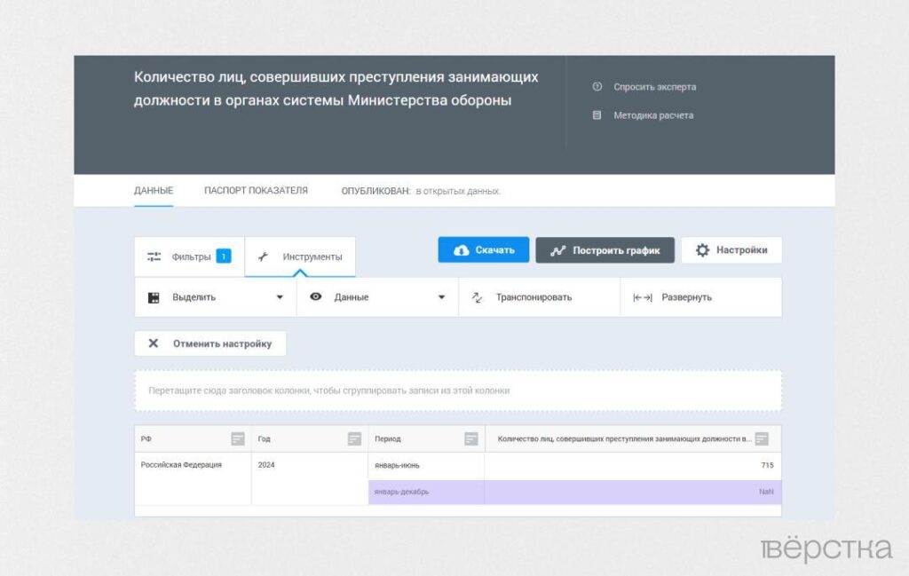 Генеральная прокуратура не стала публиковать данные о числе лиц, совершивших в 2024 году коррупционные преступления