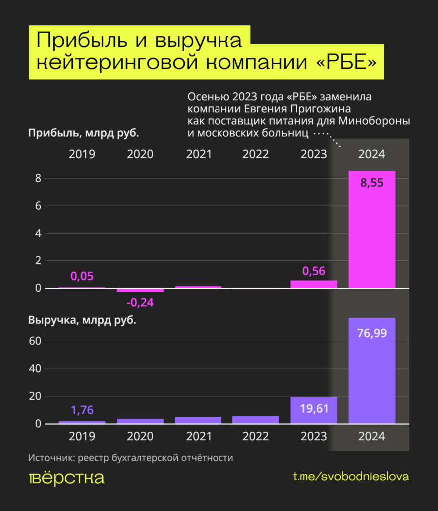 Прибыль основного поставщика питания для Минобороны, компании «РБЕ», выросла за&nbsp;год более чем в&nbsp;15 раз