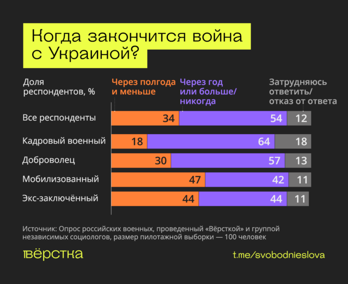 Военные хотят мира, не&nbsp;понимают целей «СВО» и&nbsp;ждут её&nbsp;завершения&nbsp;— исследование «Вёрстки»