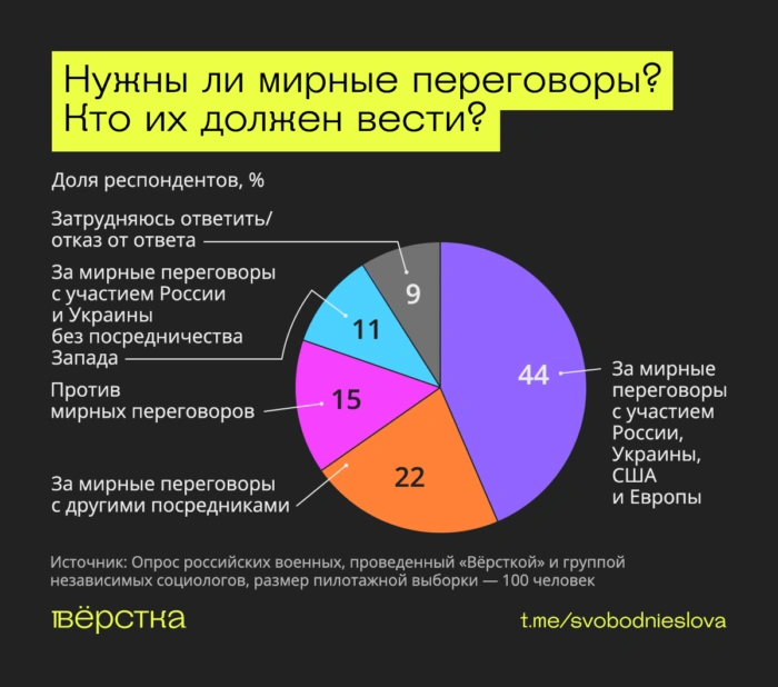 Военные хотят мира, не&nbsp;понимают целей «СВО» и&nbsp;ждут её&nbsp;завершения&nbsp;— исследование «Вёрстки»