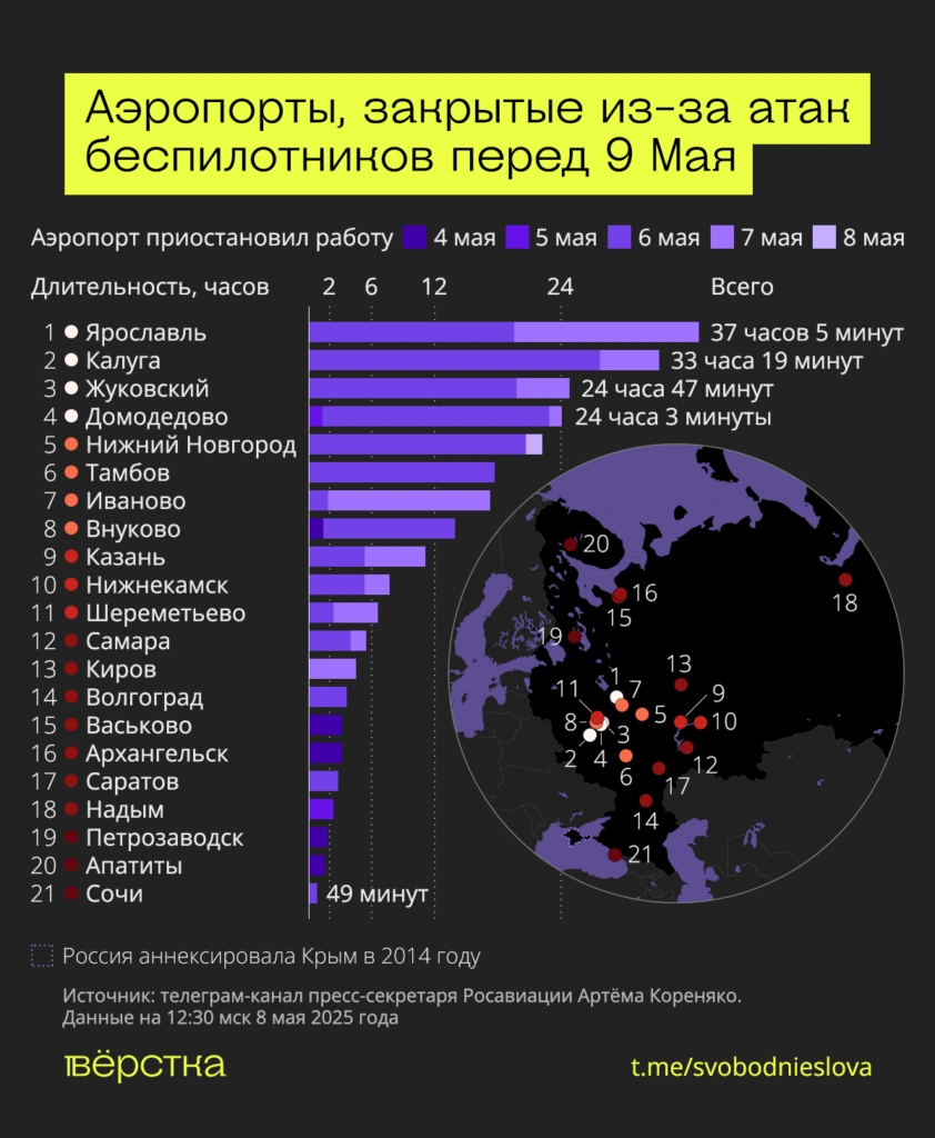 Как минимум 21 российский аэропорт приостанавливал работу из-за атак украинских беспилотников с 4 мая<br />