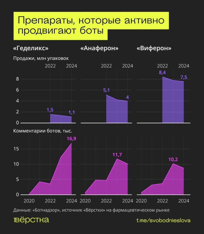 Эффективность противовирусных препаратов, действующих одновременно на много вирусов не подтверждена клиническими данными
