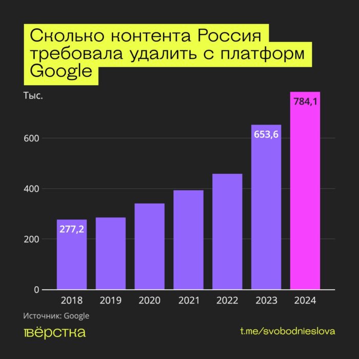 Российские власти в&nbsp;2024 году потребовали от&nbsp;Google удалить рекордные 784 тысячи единиц контента