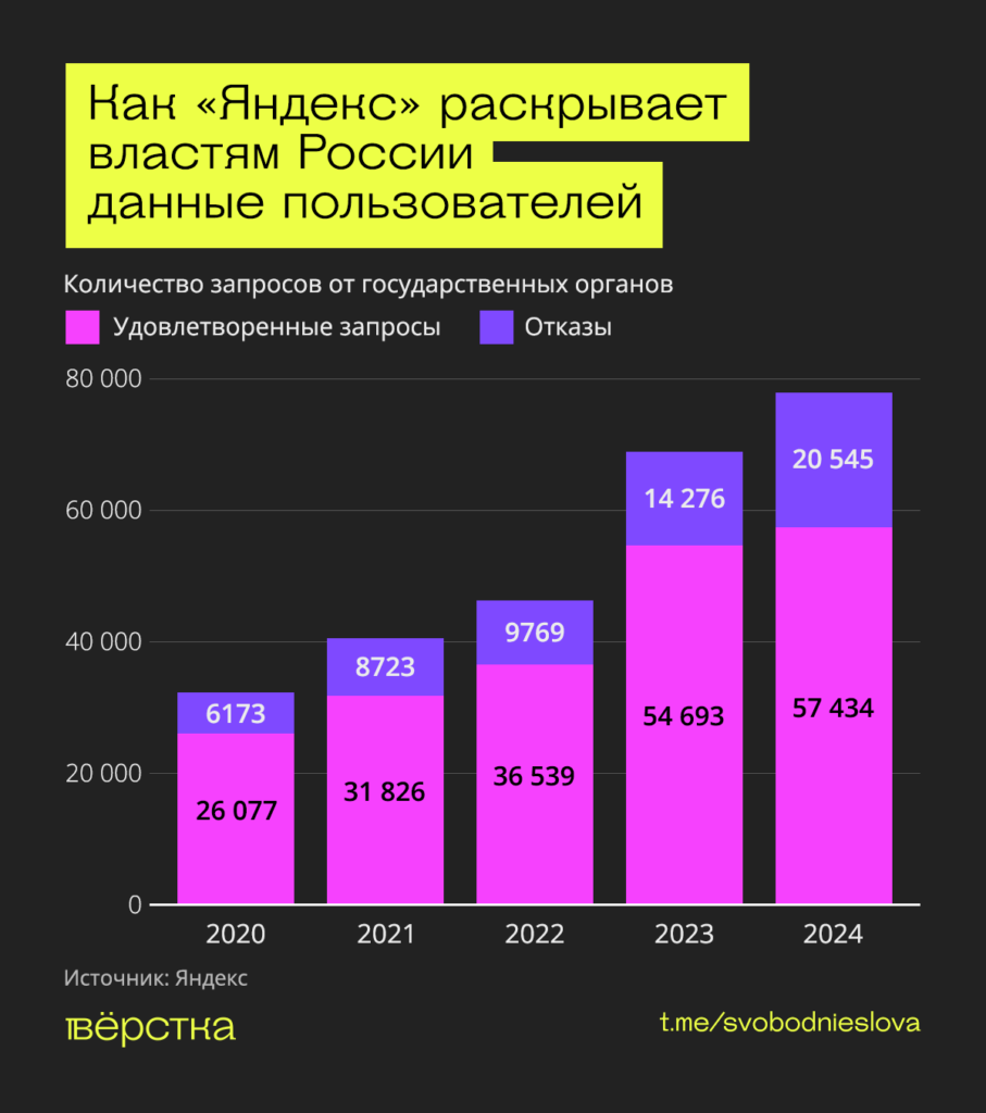 «Яндекс» в&nbsp;2024 году удовлетворил рекордное число запросов от&nbsp;властей на&nbsp;раскрытие данных пользователей