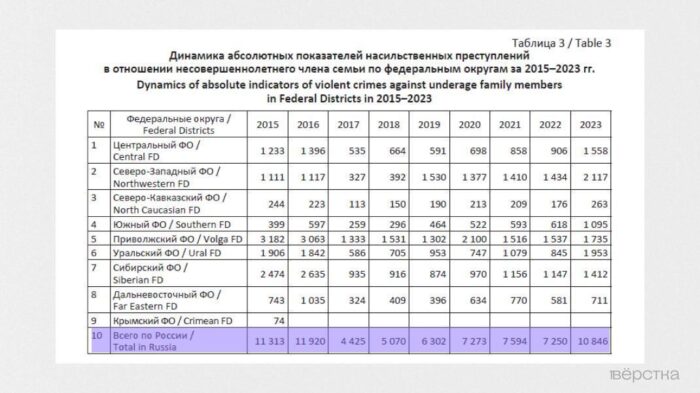 МВД в 2023 году зафиксировало рекордное число насильственных преступлений против детей в семьях, особенно на Урале, в центральной России, южных и северо-западных регионах