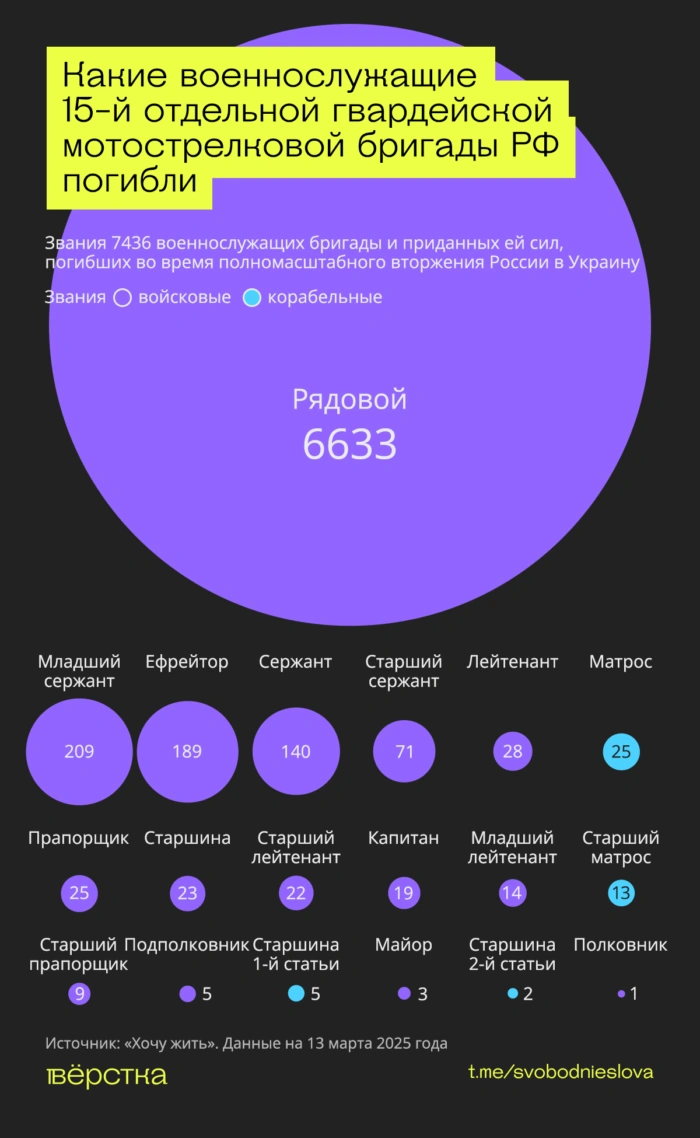 «Черные гусары» — одно из самых элитных, но и самых «мясных» соединений российской армии. Из-за огромных потерь эта бригада за годы войны полностью сменила как минимум три состава