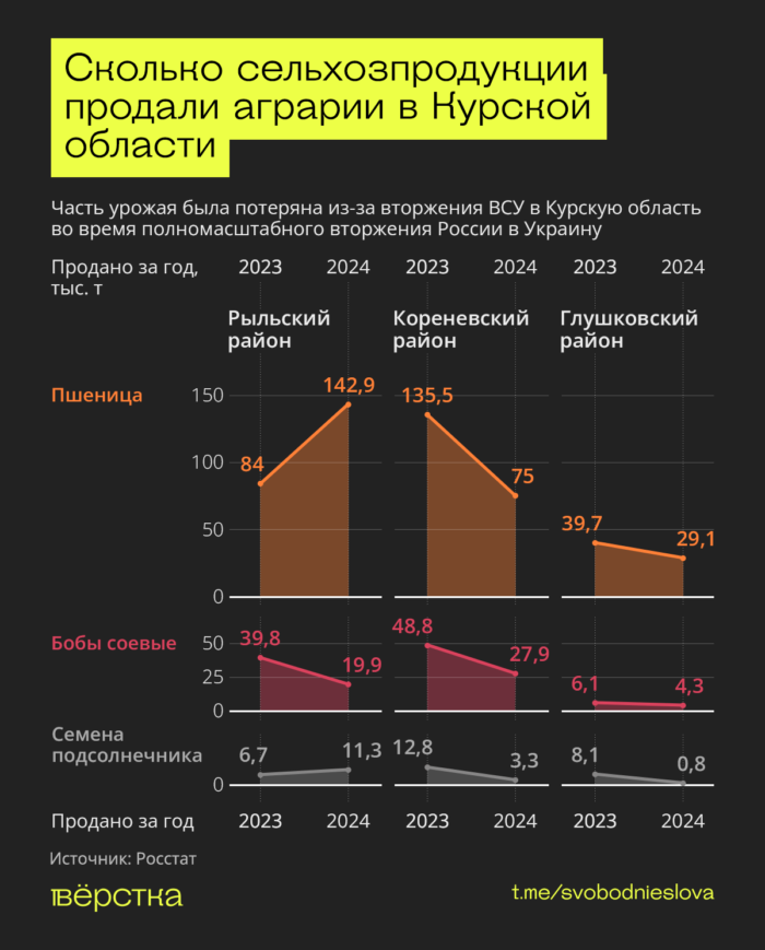 Продажи сельхозпродукции в Курской области по годам