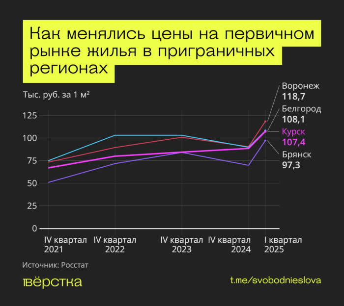 Динамика цен на первичной рынке жилья в приграничных регионах по годам