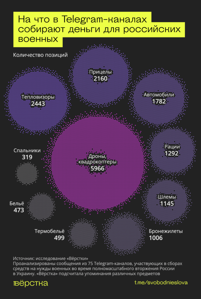 Чаще всего волонтёры собирают на «СВО» на дроны, квадрокоптеры, тепловизоры, прицелы, автомобили, рации, шлемы, бронежилеты, термобельё и спальники