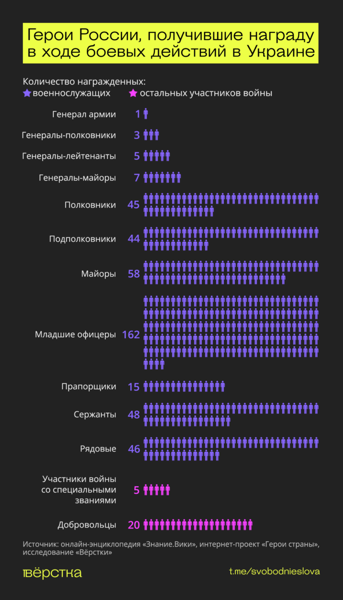 Кому присудили звание Героя России за время СВО