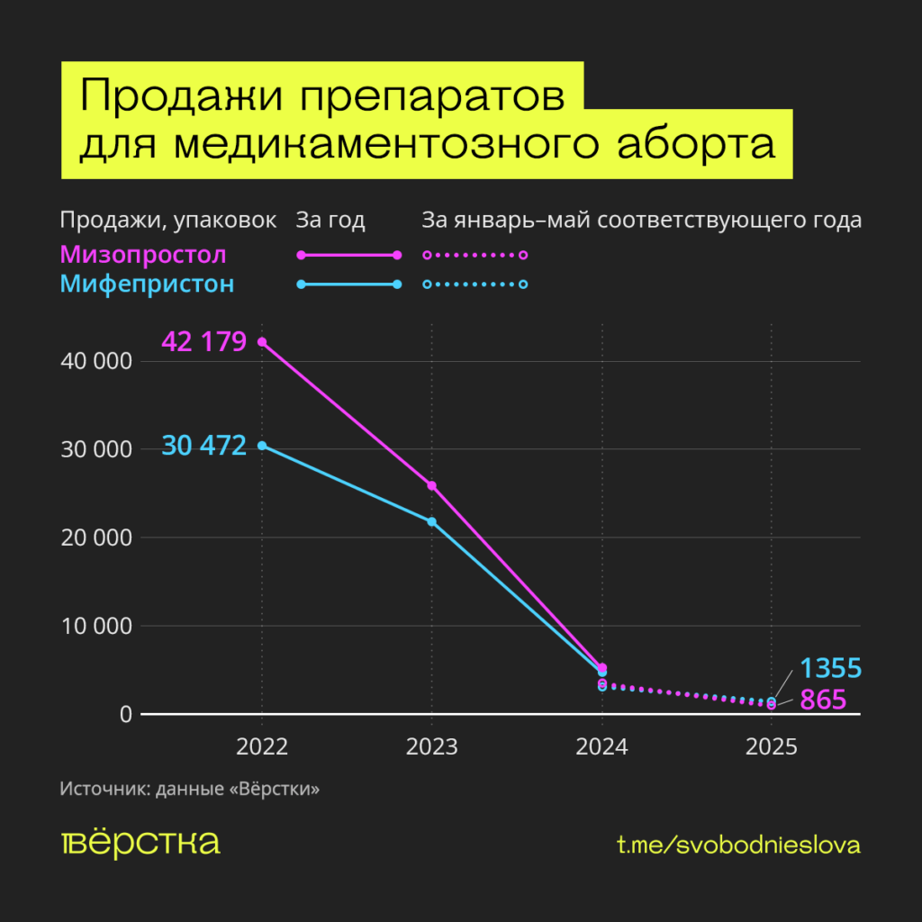 В России в 2024 году почти в 2,5 раза снизились продажи препаратов для медикаментозного аборта «Мифепристон» и «Мизопростол»
