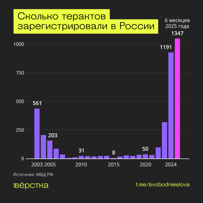 МВД насчитало более 1,3&nbsp;тыс. терактов в&nbsp;России за&nbsp;первое полугодие 2025 года