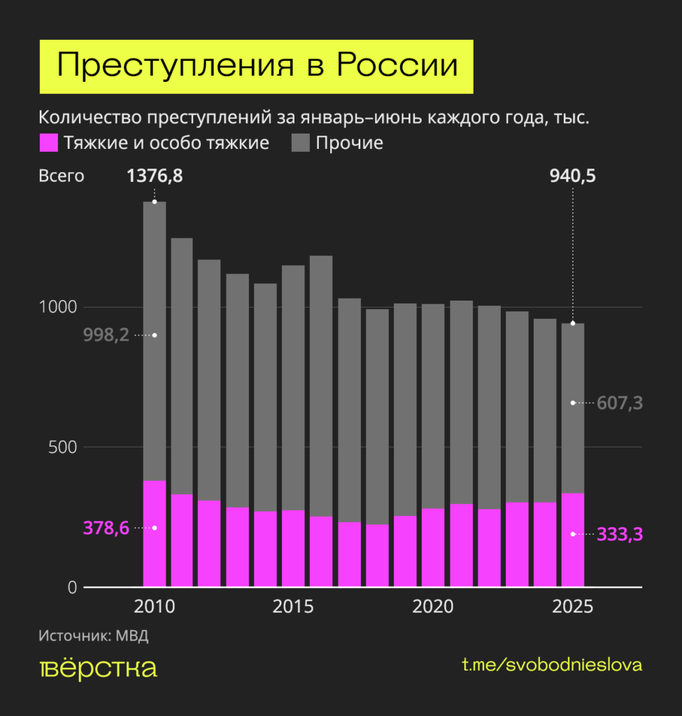 За первую половину 2025 года в&nbsp;России были совершены 333,3 тысячи тяжких и&nbsp;особо тяжких преступлений. Это рекордный показатель за&nbsp;последние 15 лет