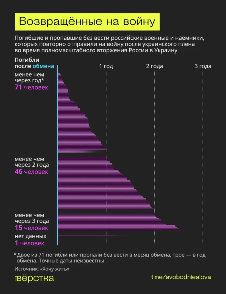 Что ждёт вернувшихся из плена российских военных? Их большая часть погибает менее чем через год