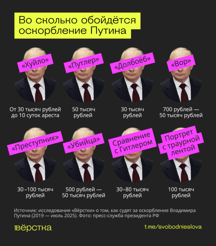Во сколько обойдётся оскорбление Путина: оштрафовать или арестовать могут за слово «Путлер» или портрет президента с траурной лентой