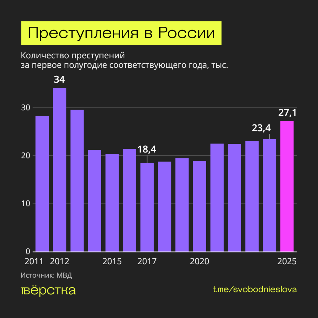 В России в первом полугодии 2025 года зарегистрировали рекордное за 12 лет число преступлений - более 27 тысяч