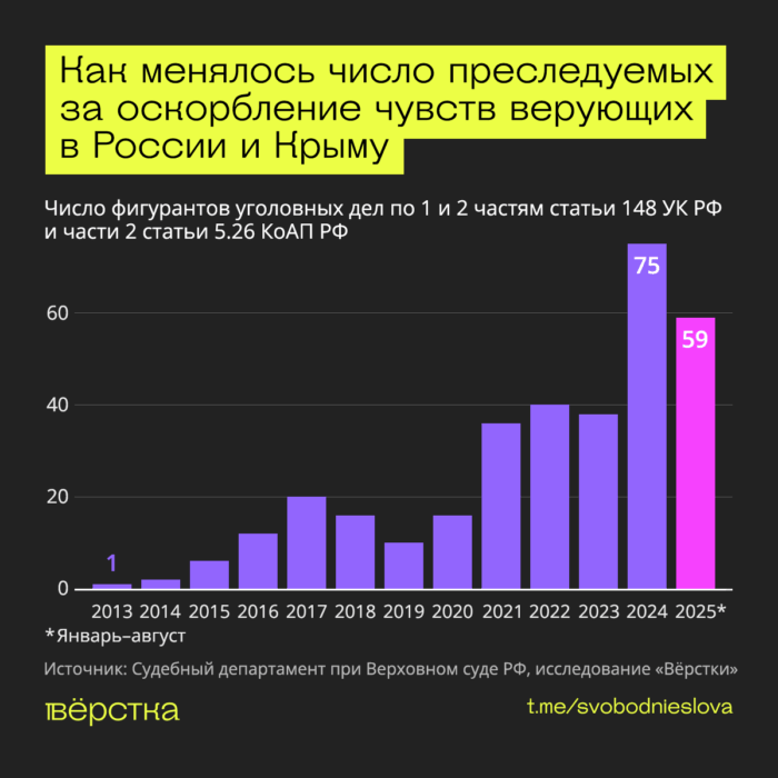 За последние два года резко выросло число фигурантов уголовных дел за оскорбление чувств верующих