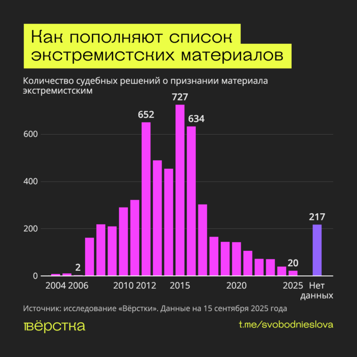 Наиболее активно список экстремистских материалов пополняли в 2012 — 2017 гг