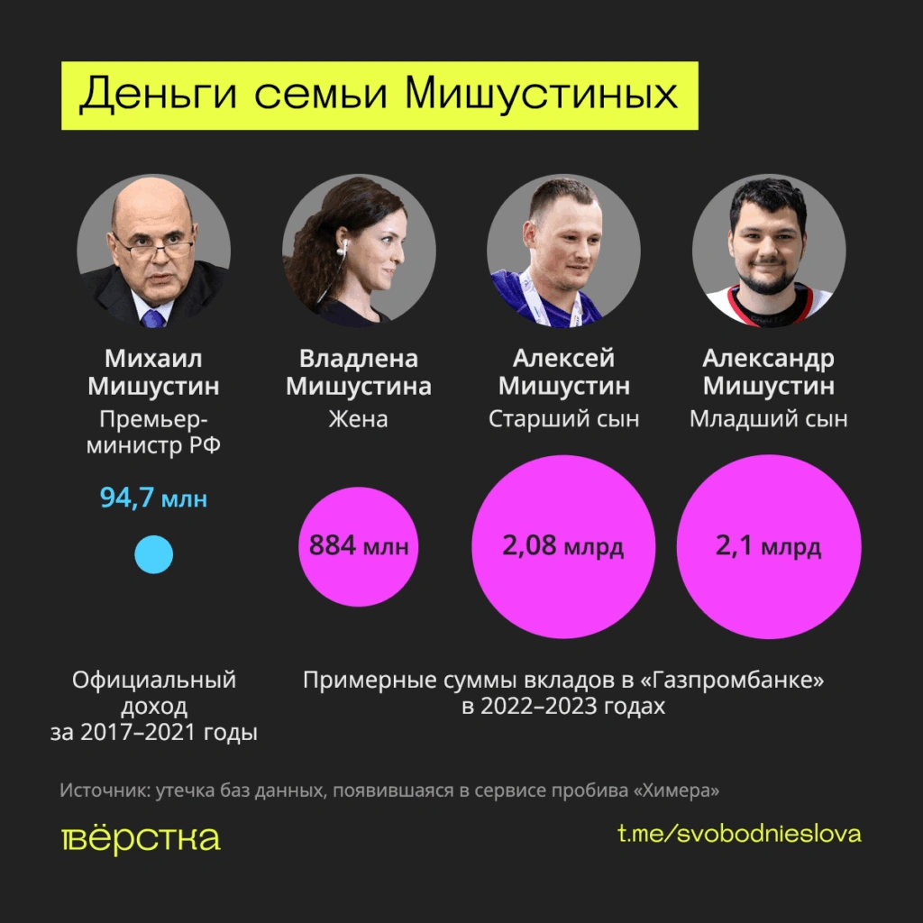 Семья Михаила Мишустина - его жена Владлена и&nbsp;сыновья Алексей и&nbsp;Александр после начала войны могли иметь более 5 млрд руб. вкладов - это 250 годовых доходов премьера