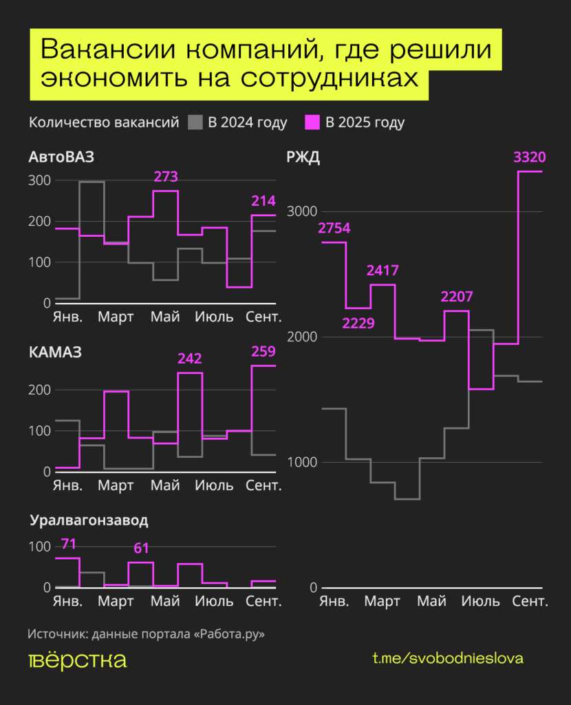 Количество вакансий в компаниях «Автоваз», «Уралвагонзавод», «КАМАЗ» и РЖД резко выросло в 2025 году