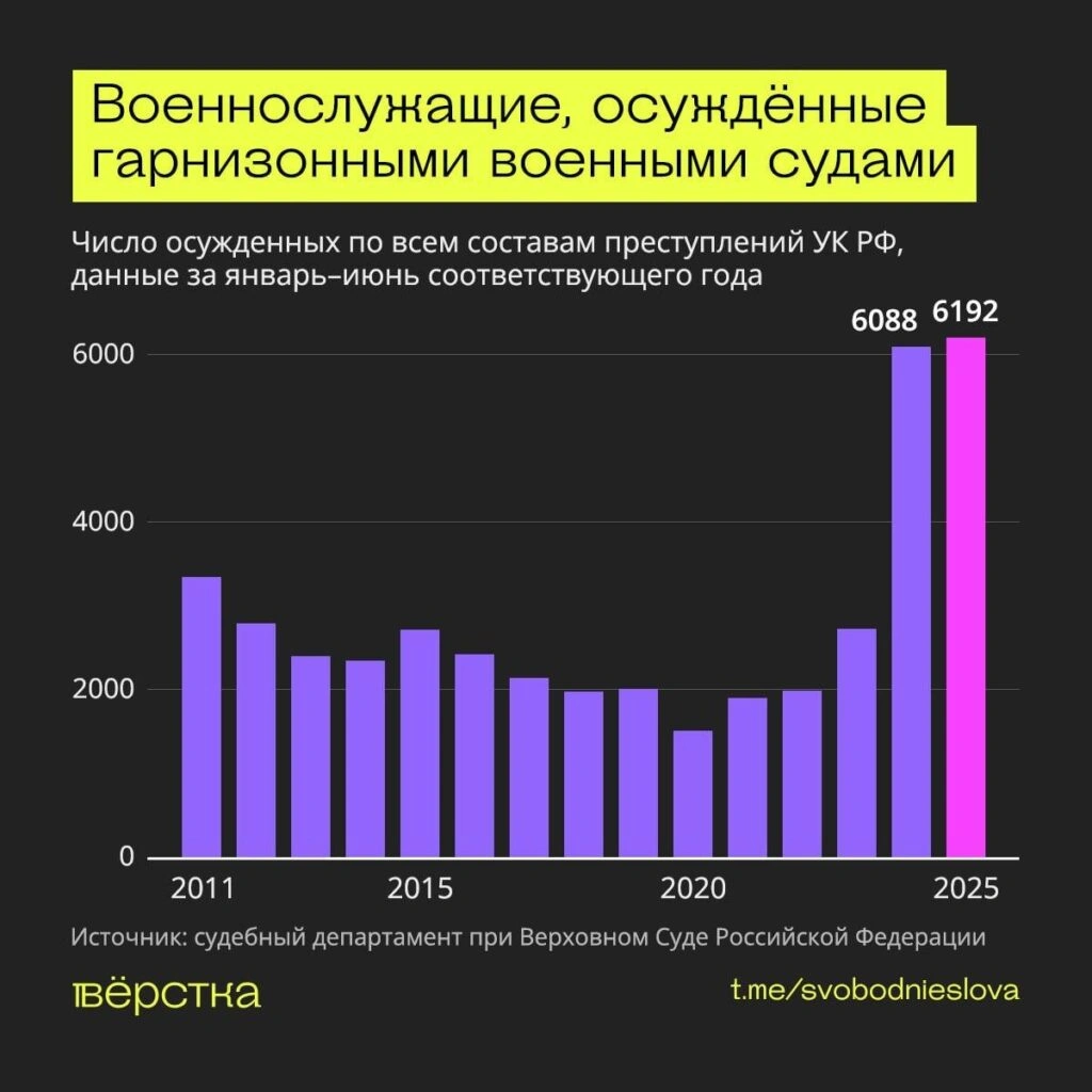 За первые шесть месяцев 2025 года суды вынесли приговоры 6192 военным по уголовным делам