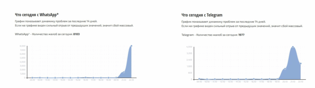 Сбои в Telegram и WhatsApp отмечали в 28 регионах России как на мобильной интернете, так и Wi Fi