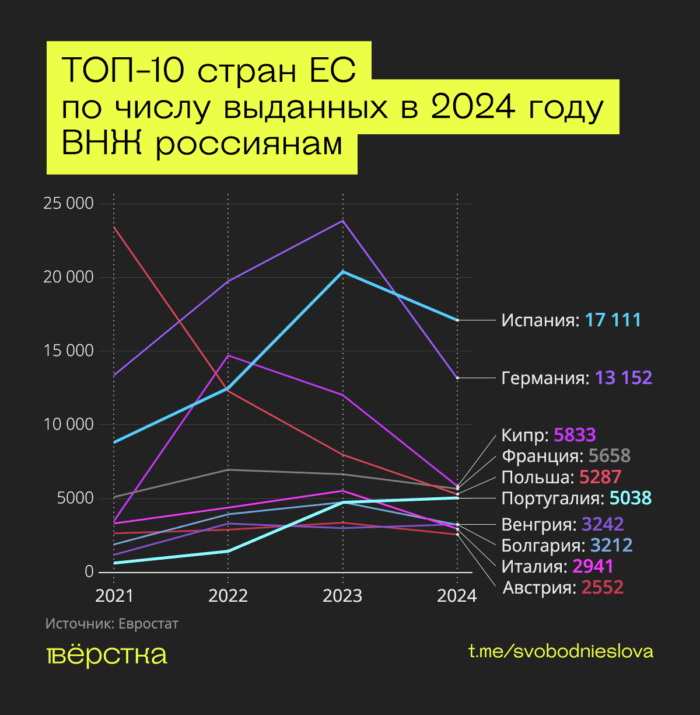 В&nbsp;2024-м Испания по&nbsp;количеству выданных россиянам ВНЖ впервые обогнала Германию, а&nbsp;число разрешений, выданных Португалией растёт из&nbsp;года в&nbsp;год