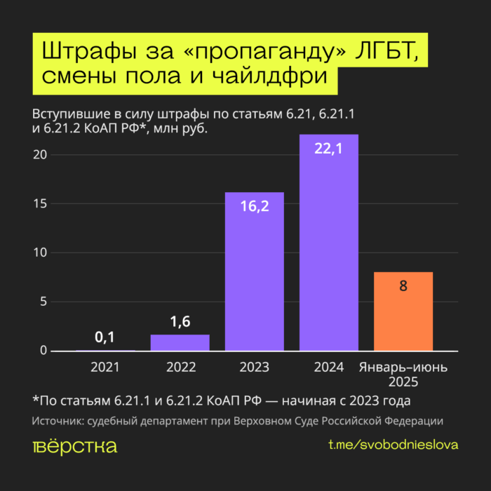 Российские суды с&nbsp;начала действия закона о&nbsp;“пропаганде “ЛГБТ” вынесли штрафов более чем на&nbsp;87 млн рублей