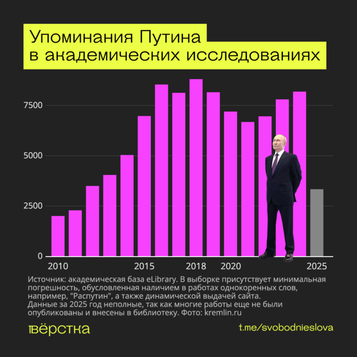 Президент России Владимир Путин теперь упоминается не только в исторических работах, но даже в текстах о медицине и филологии