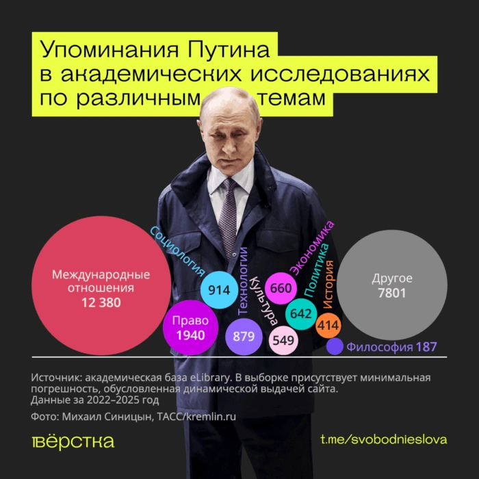 Президент России Владимир Путин теперь упоминается не только в исторических работах, но даже в текстах о медицине и филологии