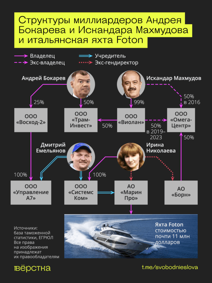 Структуры миллиардеров Андрея Бокарева и Искандара Махмудова, которые получают господряды от Минобороны, купили в Италии яхту Foton от компании Next Yacht Group