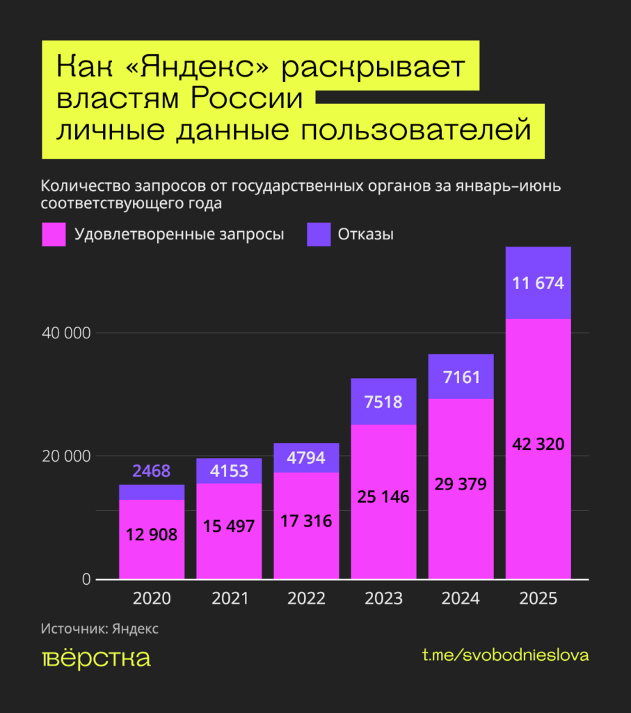 «Яндекс» в первой половине 2025 года удовлетворил рекордное число запросов от властей на раскрытие данных пользователей