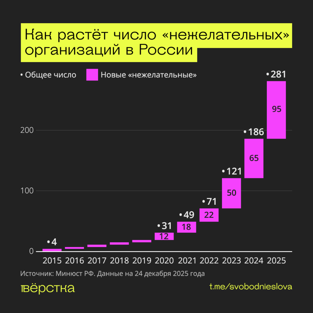 Минюст за&nbsp;2025 году внес в&nbsp;реестр «нежелательных» 95 организаций