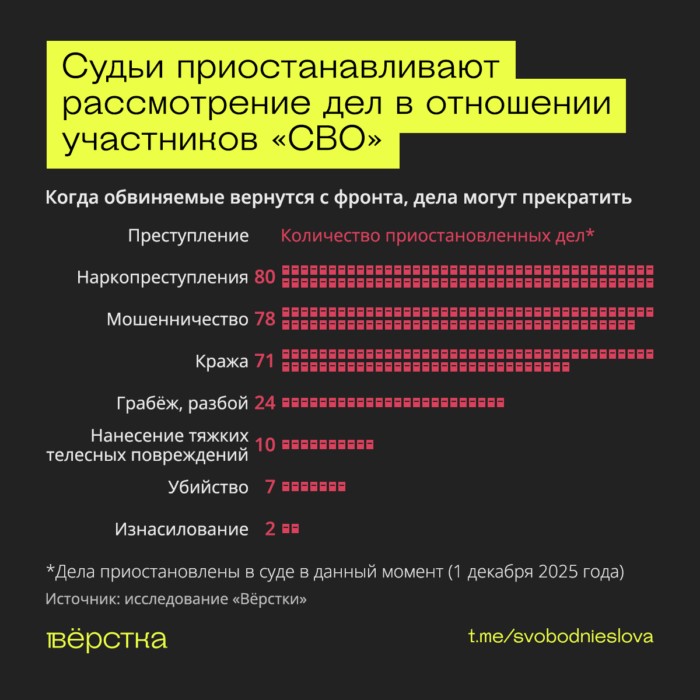 Участие обвиняемых в «СВО» — повод для приостановки дел даже по таким статьям, как убийства, изначилования и грабежи