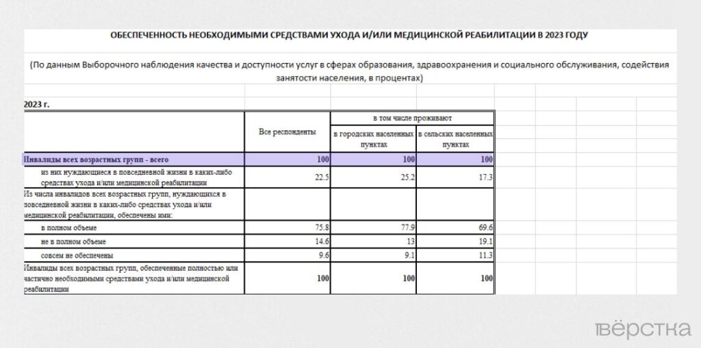 Росстат изменил методику опросов среди инвалидов, чтобы «сократить» число людей, нуждающихся в протезах, креслах-колясках и памперсах<br />