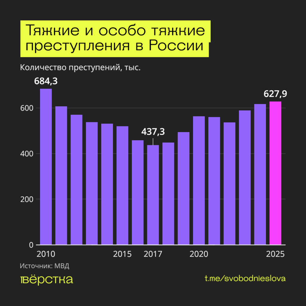 В России зафиксировали рекордное за 15 лет количество тяжких и особо тяжких преступлений