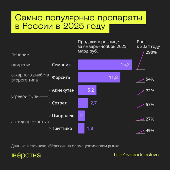 Препарат от ожирения и сахарного диабета II типа Семавик с семаглутидом в 2025-м стал самым продаваемым в России
