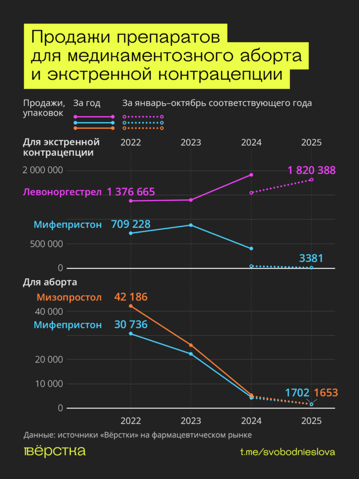 Продажи препаратов для медикаментозного аборта падают, но в то же время растут продажи левоноргестрела — средства для экстренной контрацепции