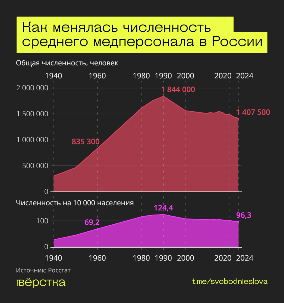 Численность среднего медперсонала в&nbsp;России оказалась рекордно низкой с&nbsp;1960 года