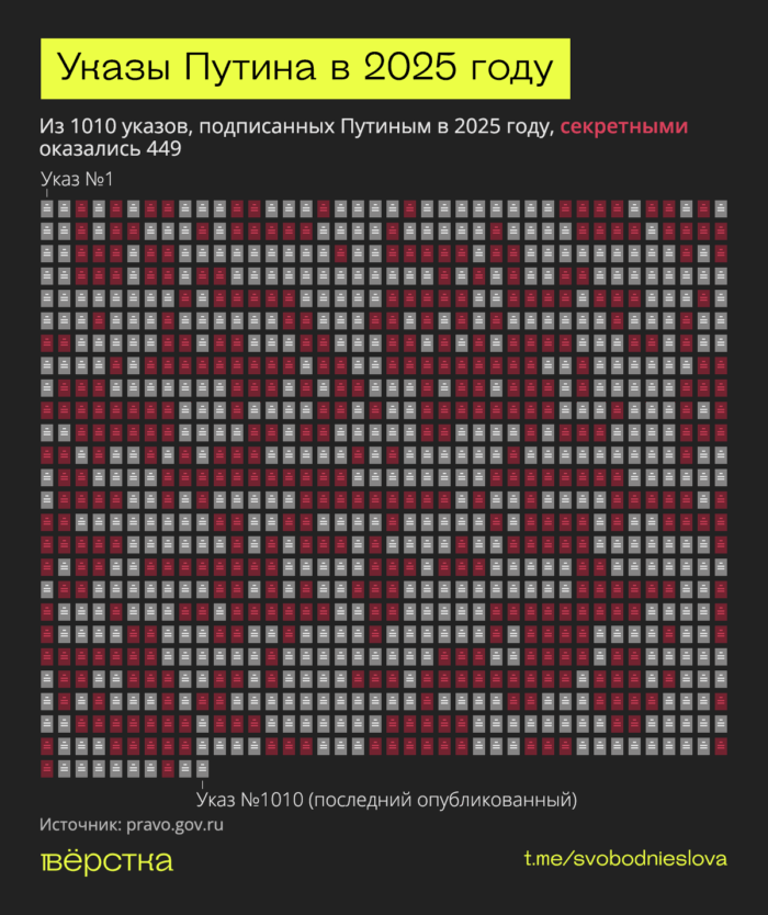 Почти 45% указов Путина в 2025-м секретные. Из 1010 президентских указов 449 не были опубликованы