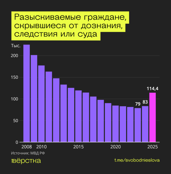 В России в 2025 году рекордно выросло число разыскиваемых, скрывшихся от следствия и суда