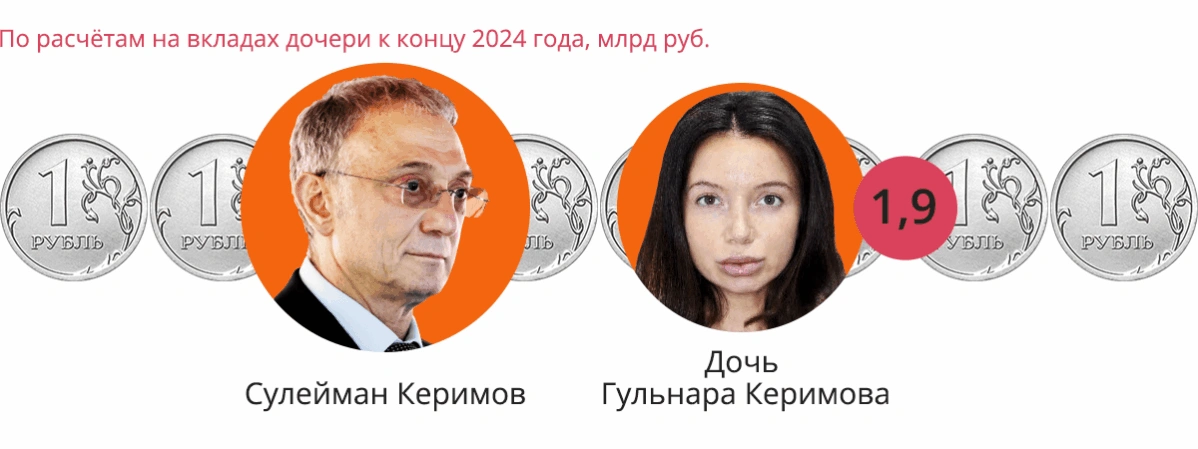 Как отпрыски политической элиты получили миллиарды с помощью банковских вкладов